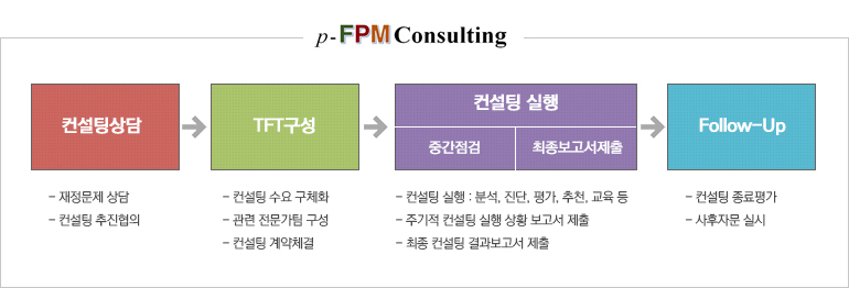 재성성과연구원 <span class='pfpm p1'>p</span>-<span class='pfpm p2'>F</span><span class='pfpm p3'>P</span><span class='pfpm p4'>M</span> Consulting 컨설팅 절차